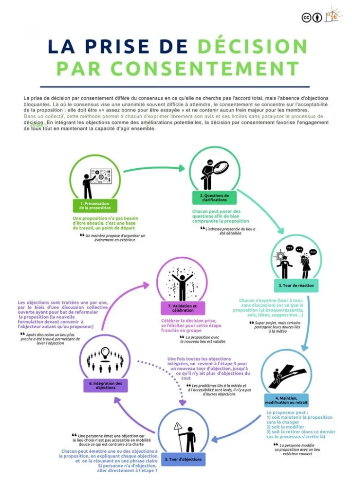 Affiche la prise de décision par consentement