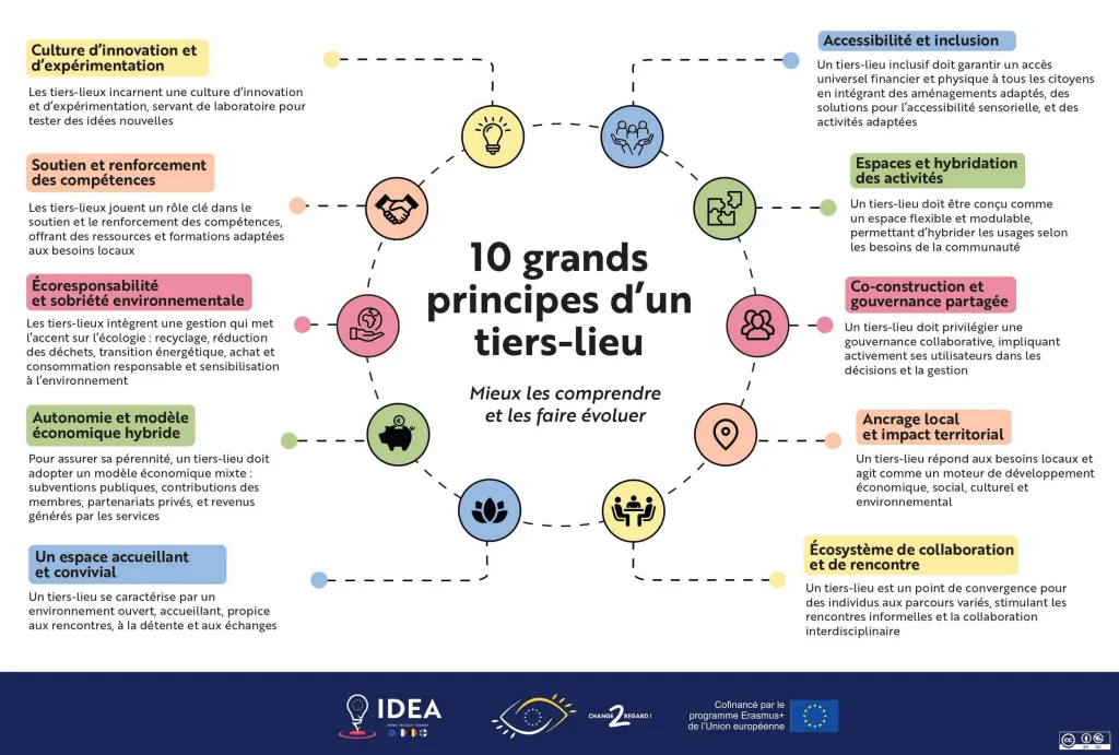 Schéma 10 grands principes d'un tiers-lieu (Innovation et expérimentation, renforcement des compétences, 2coresponsabilité, Autonomie et modèle économique mixte, accueil et convivialité, accessibilité et inclusion, espace et activité hybrides, co-construction et gouvernance partagé, ancrage local et impact territorial, écosystème)